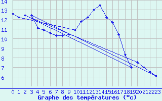 Courbe de tempratures pour Liscombe