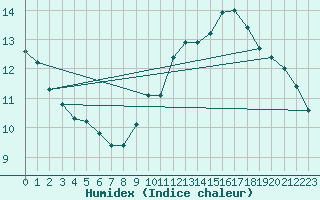 Courbe de l'humidex pour Saffr (44)