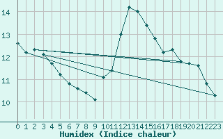 Courbe de l'humidex pour Blesmes (02)