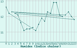 Courbe de l'humidex pour Combs-la-Ville (77)