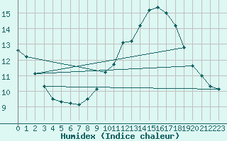 Courbe de l'humidex pour Clermont-Ferrand (63)