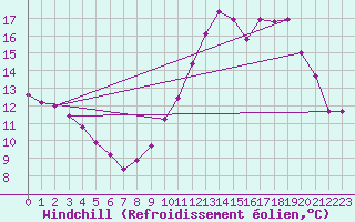 Courbe du refroidissement olien pour Saint-Germain-le-Guillaume (53)