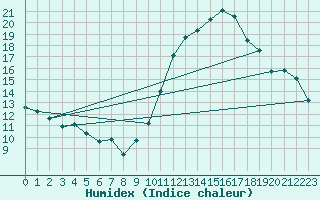 Courbe de l'humidex pour Lauzerte (82)