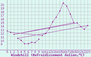 Courbe du refroidissement olien pour Biscarrosse (40)