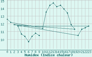 Courbe de l'humidex pour Niort (79)