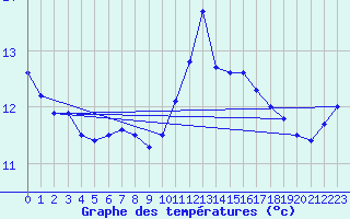 Courbe de tempratures pour Angers-Marc (49)