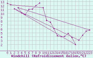 Courbe du refroidissement olien pour Colmar (68)