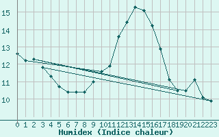 Courbe de l'humidex pour Deauville (14)