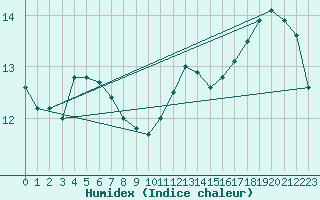 Courbe de l'humidex pour Villacoublay (78)