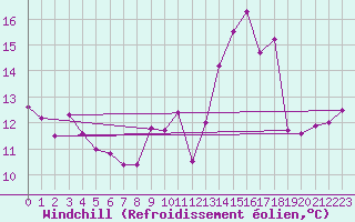Courbe du refroidissement olien pour Plussin (42)