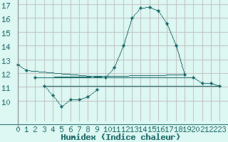 Courbe de l'humidex pour Soltau