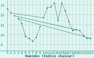 Courbe de l'humidex pour Ballyhaise, Cavan