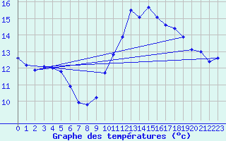 Courbe de tempratures pour Beitem (Be)