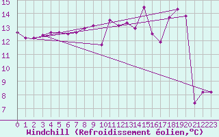 Courbe du refroidissement olien pour Comiac (46)