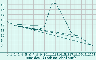 Courbe de l'humidex pour Cap Cpet (83)