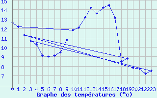 Courbe de tempratures pour Bellme (61)