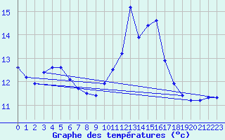 Courbe de tempratures pour Ruffiac (47)