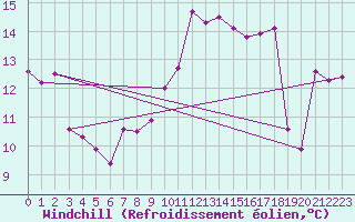 Courbe du refroidissement olien pour Mazinghem (62)