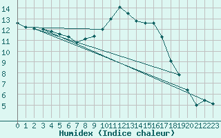 Courbe de l'humidex pour Claremorris