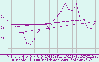 Courbe du refroidissement olien pour Albert-Bray (80)