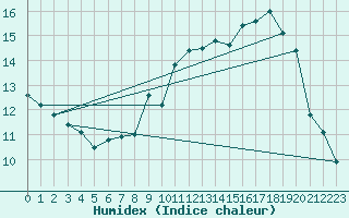 Courbe de l'humidex pour Orly (91)