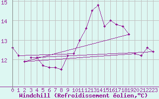 Courbe du refroidissement olien pour Als (30)