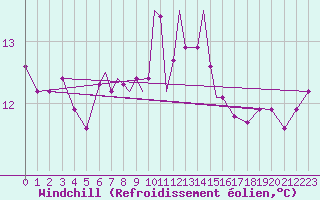 Courbe du refroidissement olien pour Scilly - Saint Mary