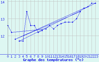 Courbe de tempratures pour Grasque (13)