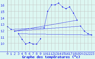 Courbe de tempratures pour Quimper (29)