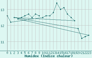 Courbe de l'humidex pour Paris - Montsouris (75)