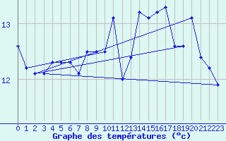 Courbe de tempratures pour Ploeren (56)
