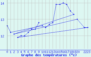 Courbe de tempratures pour Porqueres