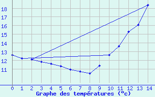 Courbe de tempratures pour Cerisiers (89)