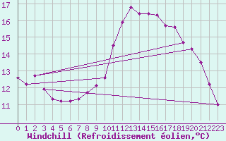 Courbe du refroidissement olien pour Bordeaux (33)