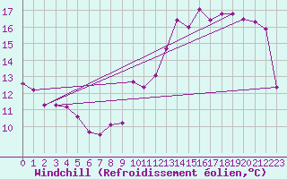 Courbe du refroidissement olien pour Charleroi (Be)
