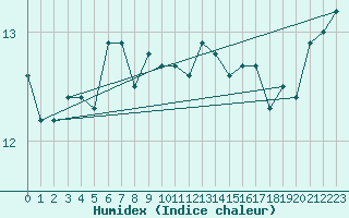 Courbe de l'humidex pour Pointe de Chassiron (17)