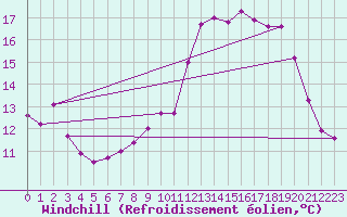 Courbe du refroidissement olien pour Cap Ferret (33)
