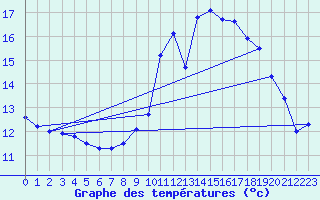 Courbe de tempratures pour Sarzeau (56)