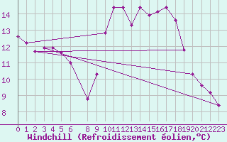 Courbe du refroidissement olien pour Marseille - Saint-Loup (13)