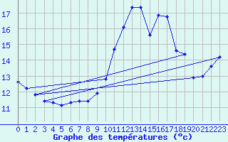 Courbe de tempratures pour Vernouillet (78)