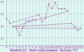 Courbe du refroidissement olien pour Islay