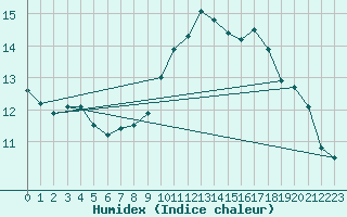 Courbe de l'humidex pour Landser (68)