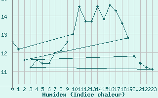 Courbe de l'humidex pour Brocken