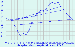 Courbe de tempratures pour Gurande (44)