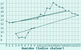 Courbe de l'humidex pour Gijon