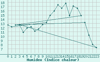 Courbe de l'humidex pour Baye (51)