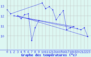 Courbe de tempratures pour Camaret (29)