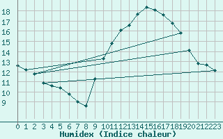 Courbe de l'humidex pour Lagny-sur-Marne (77)