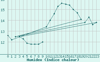 Courbe de l'humidex pour Ile du Levant (83)