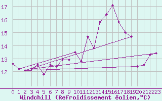 Courbe du refroidissement olien pour Lanvoc (29)